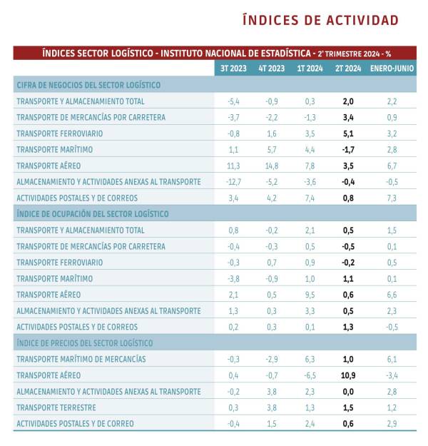 $!El comercio exterior despierta, mientras los tráficos se relanzan