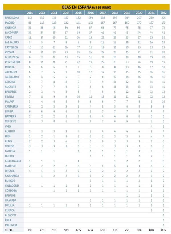 $!Crecen los OEAs en España