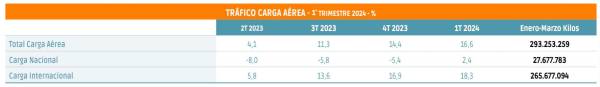 $!La carga aérea camina hacia una nueva dimensión