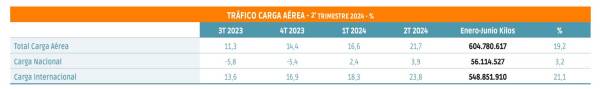 $!La carga aérea logra el mayor crecimiento neto semestral de su historia