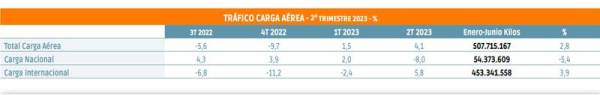 $!Carga aérea: mismos motores, mismos lastres