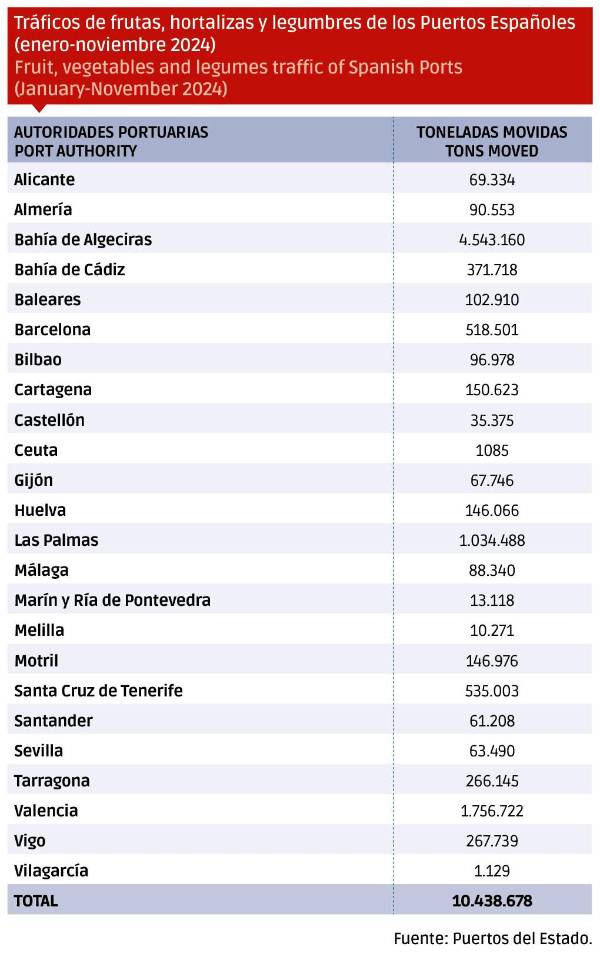 $!<b>Los puertos españoles afianzan su alianza con el sector hortofrutícola</b>