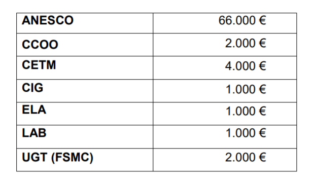 La CNMC multa finalmente al sector de la estiba con 77.000 euros