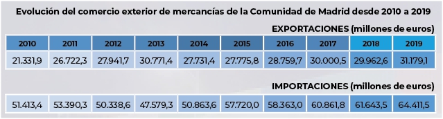 Madrid, primera econom&iacute;a de Espa&ntilde;a