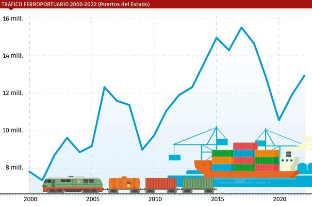 Fuente: Puertos del Estado. Gráfica: José Antonio Sánchez.