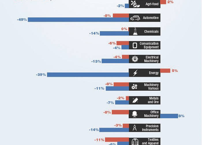 Automoci&oacute;n y energ&iacute;a lideran la ca&iacute;da del comercio mundial por sectores hasta abril