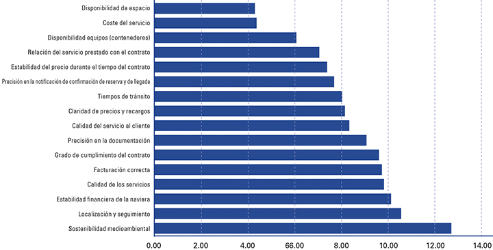 Valoraci&oacute;n del 1 (m&aacute;s importante) al 16 (menos importante) de un total de 16 servicios ofrecidos por las l&iacute;neas mar&iacute;timas de contenedores. Fuente ECS/Drewry.