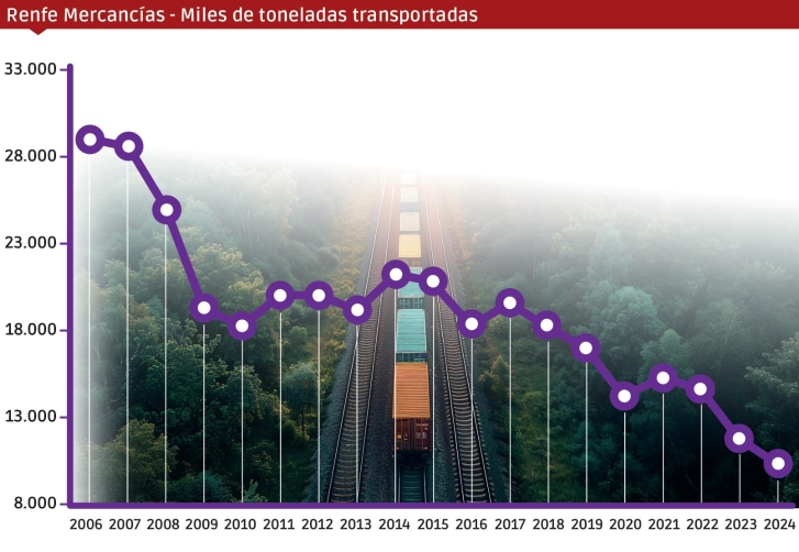 Renfe Mercancías culmina su desplome en 2024 con el peor mes de toda la serie histórica