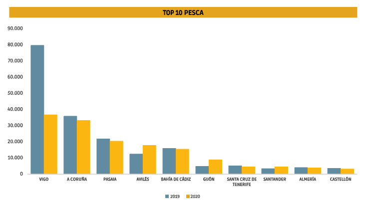 Pesca: esencial en 2020