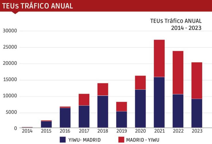 Yiwu-Madrid-Yiwu: 10 años como la seda