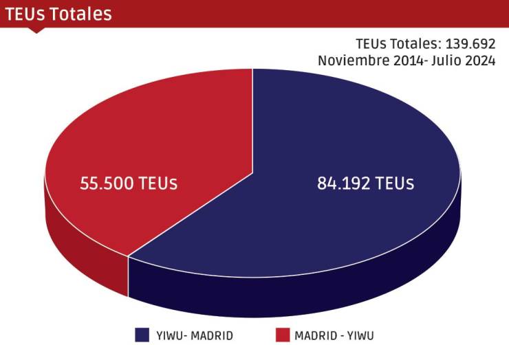 Yiwu-Madrid-Yiwu: 10 años como la seda