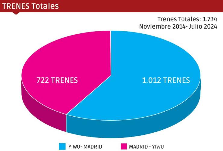 Yiwu-Madrid-Yiwu: 10 años como la seda