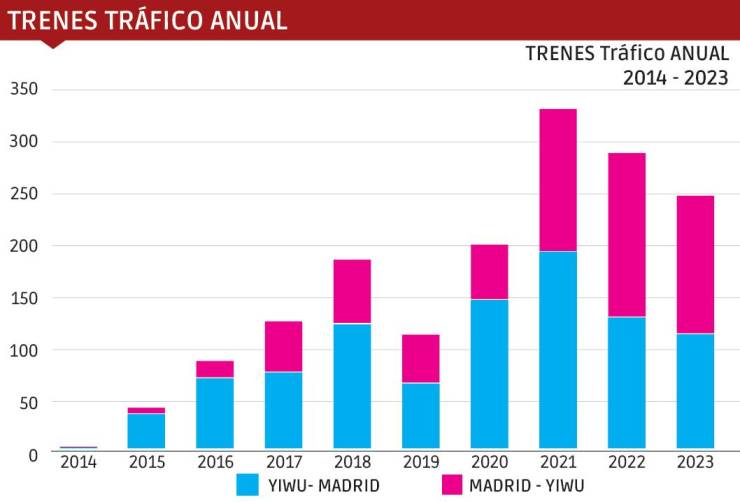 Yiwu-Madrid-Yiwu: 10 años como la seda