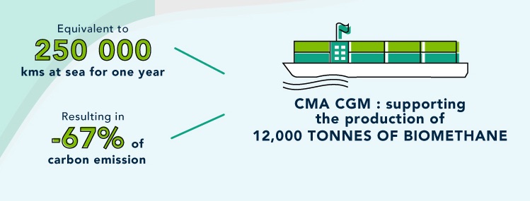 CMA CGM lanza una apuesta pionera por el biometano como combustible marino verde