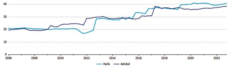 LPI (Logistic Performance Index). Fuentes: Banco Mundial. UNCTAD. ICEX.