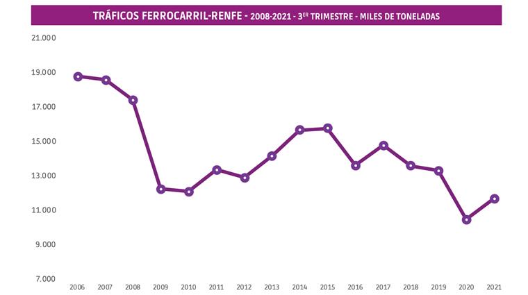 El tráfico internacional tropieza frente al vigor del intermodal nacional