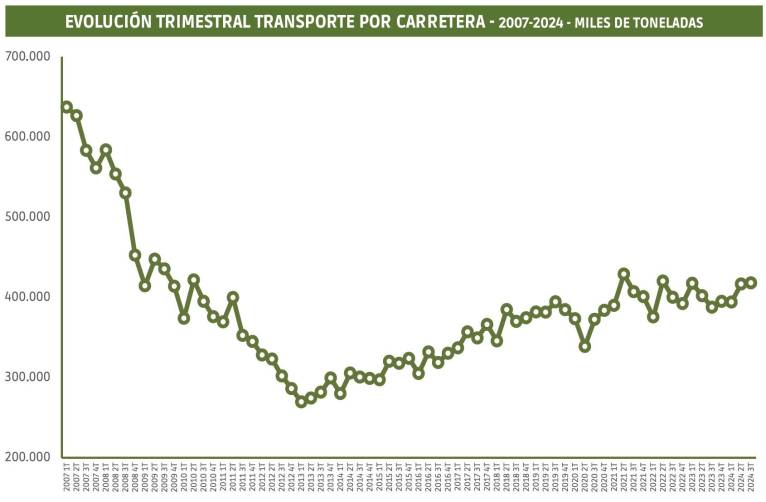 La carretera consolida la senda positiva y recupera el vigor