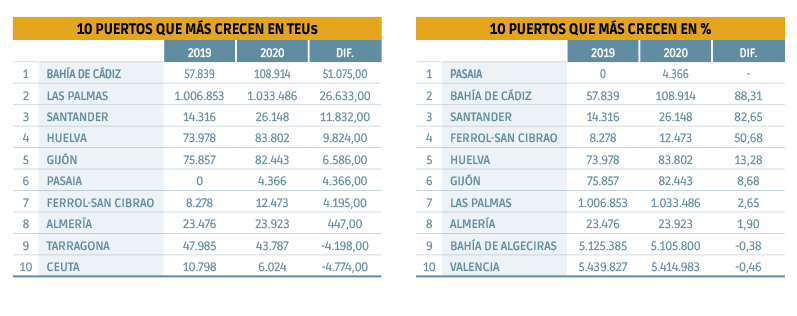 TEUs: la fuerza del comercio global