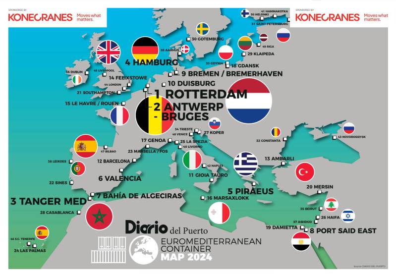 Solo 12 de los 50 primeros puertos del área euromediterránea crecieron en TEUs en 2023