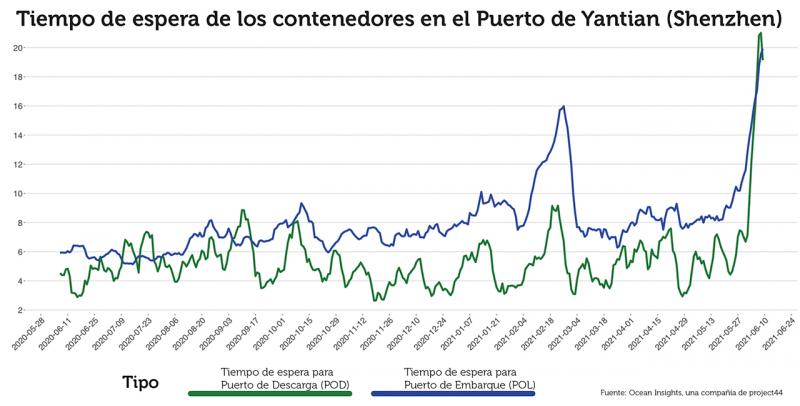 Yantian vuelve a situar a la cadena logística global ante el espejo de su propia fragilidad