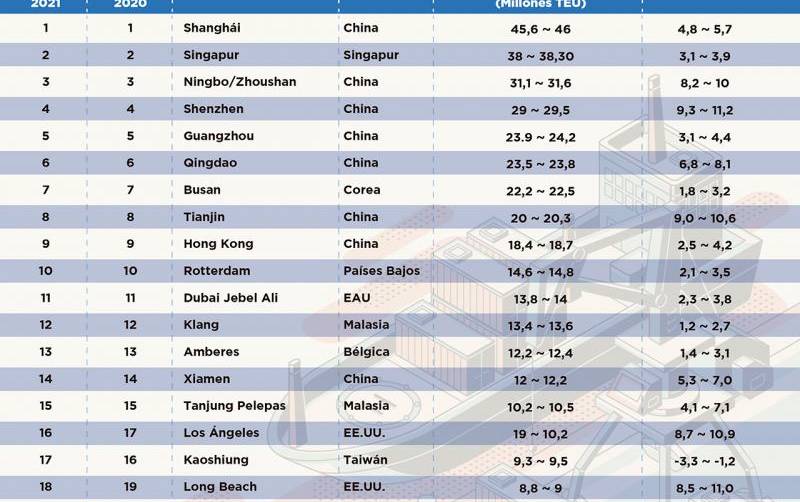 China coloca a sus puertos de contenedores al frente de la recuperación económica mundial