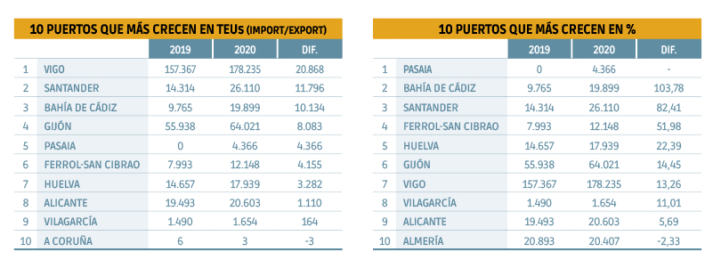 TEUs import/export: la econom&iacute;a real