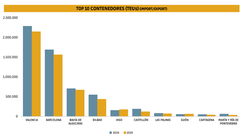 TEUs import/export: la econom&iacute;a real