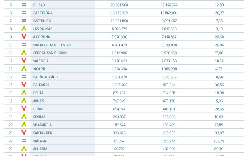 TEUs import/export: la econom&iacute;a real