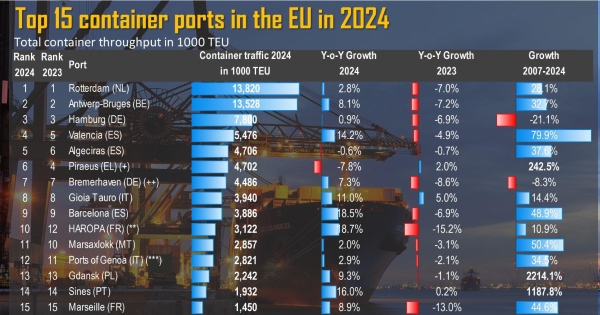 $!Top 15 puertos de la Unión Europea en 2024.