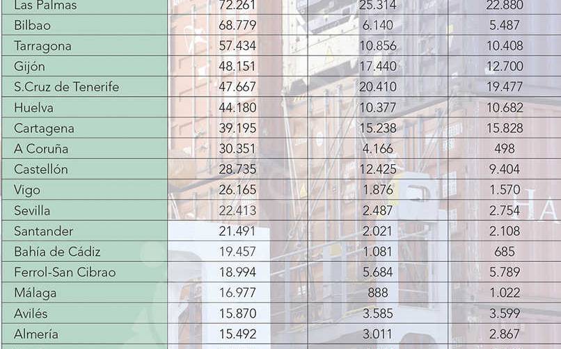 El sistema portuario mejora los ingresos un 5,8% y eleva sus beneficios a 264,9 millones