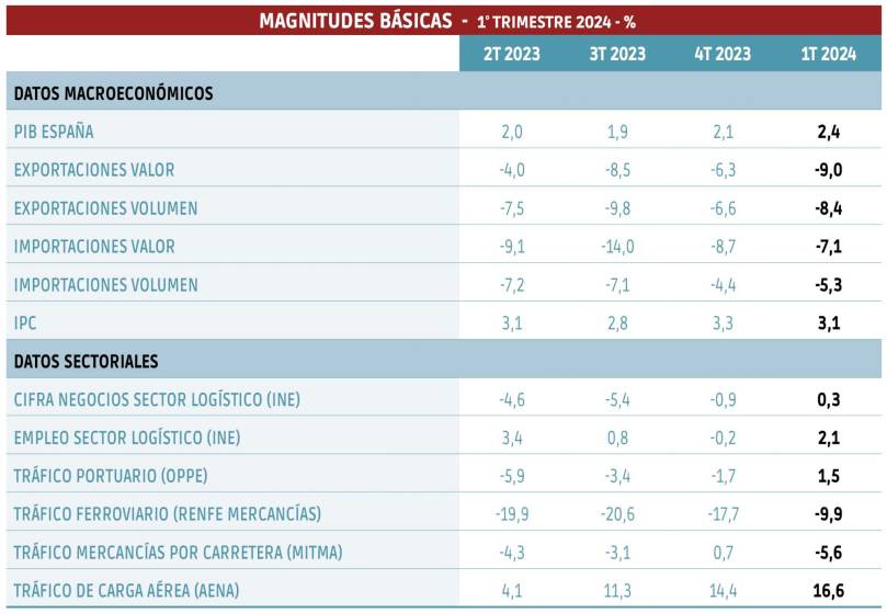 La logística sigue plana y la import-export se hunde