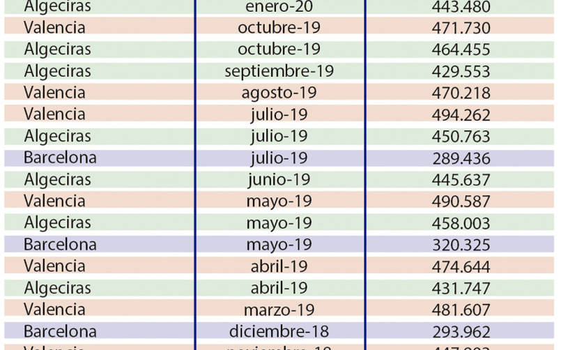 Puertos espa&ntilde;oles: pulverizando records