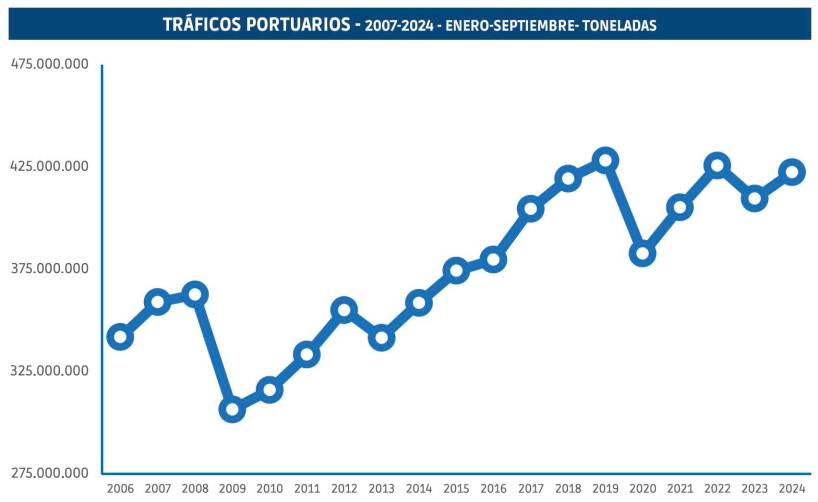 Los puertos reducen su ritmo de crecimiento en el tercer trimestre