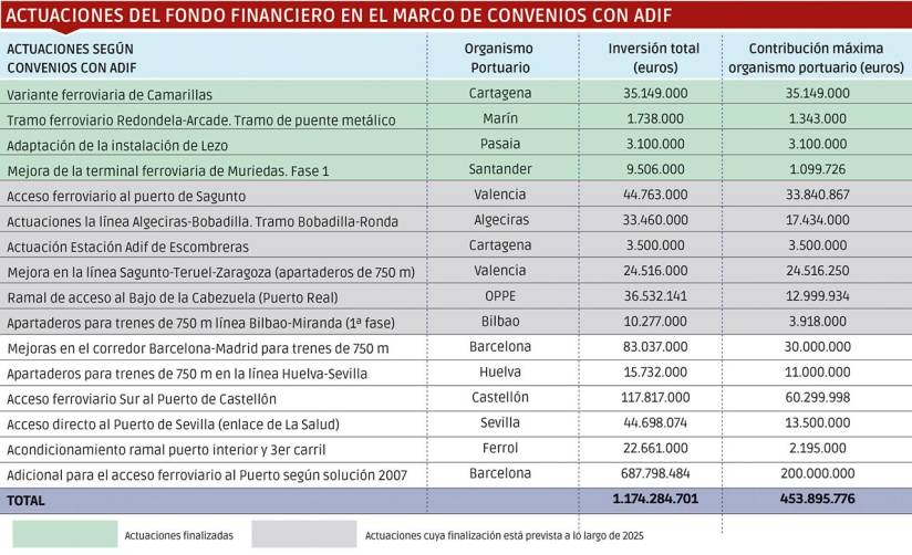 17 convenios con Adif, herramienta esencial para ejecutar la inversión