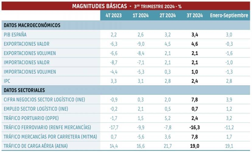 El crecimiento económico impacta en el sector logístico