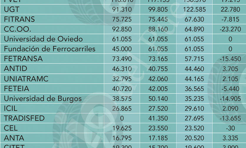 UNO, UGT y FVET, entidades que en 2019 m&aacute;s aumentan las ayudas a la formaci&oacute;n recibidas