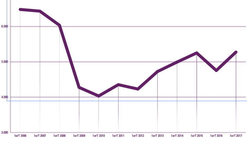 Renfe rompe en el mes de marzo su tendencia bajista