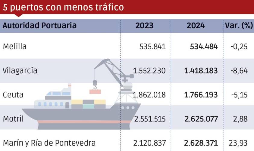 Puertos españoles 2024: Los “Más”