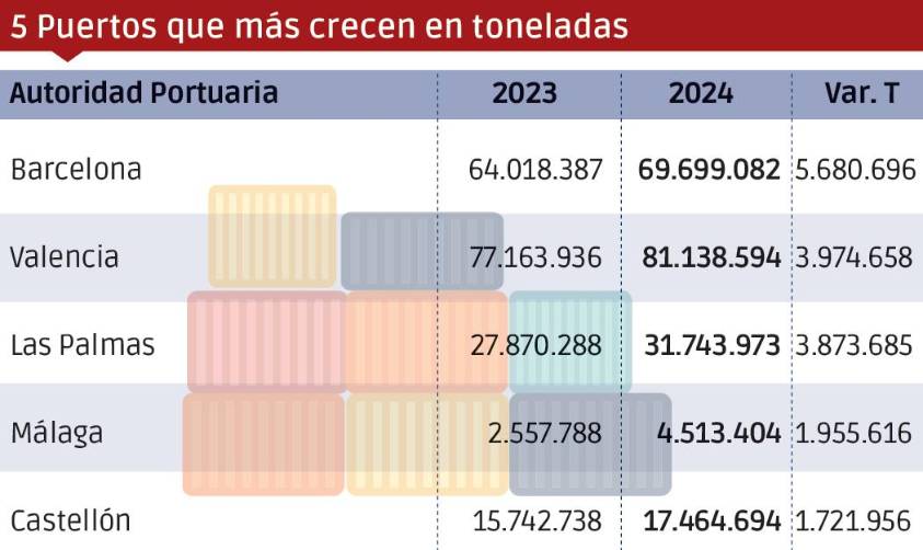 Puertos españoles 2024: Los “Más”