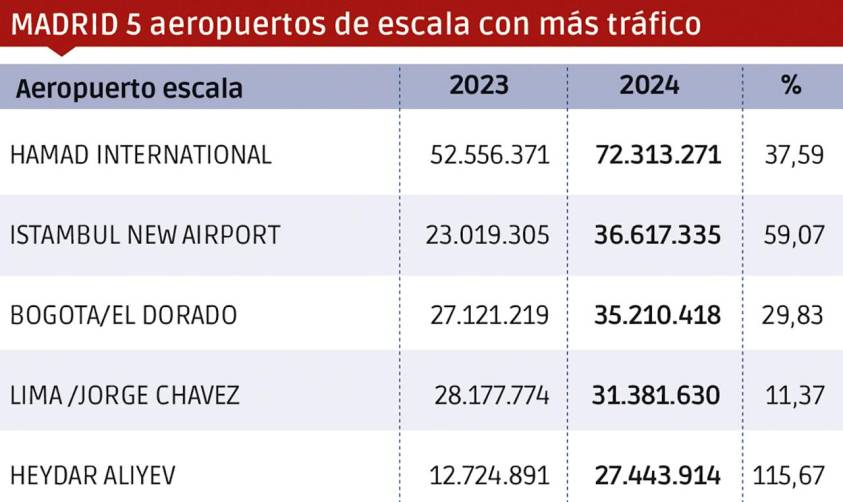 Madrid-Barajas, incontestable e incontenible