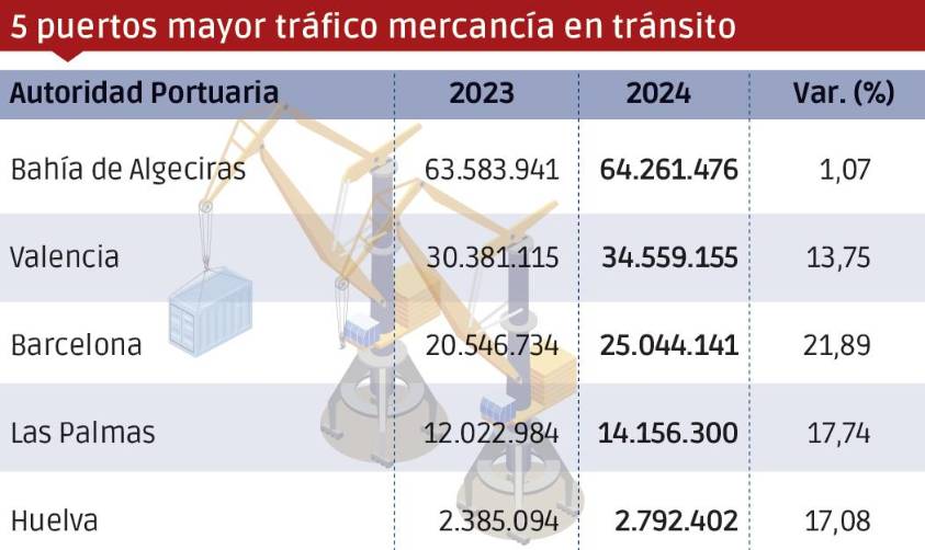 Puertos españoles 2024: Los “Más”