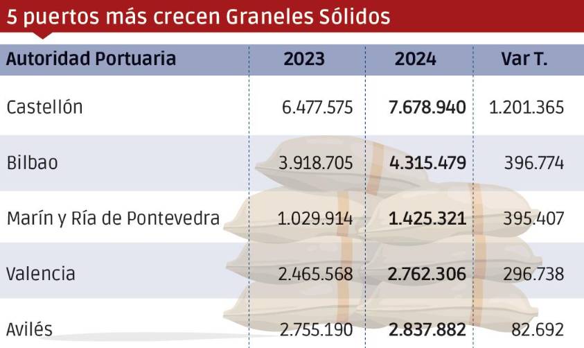 Puertos españoles 2024: Los “Más”