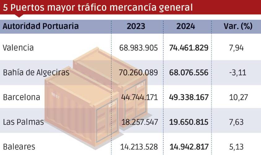 Puertos españoles 2024: Los “Más”