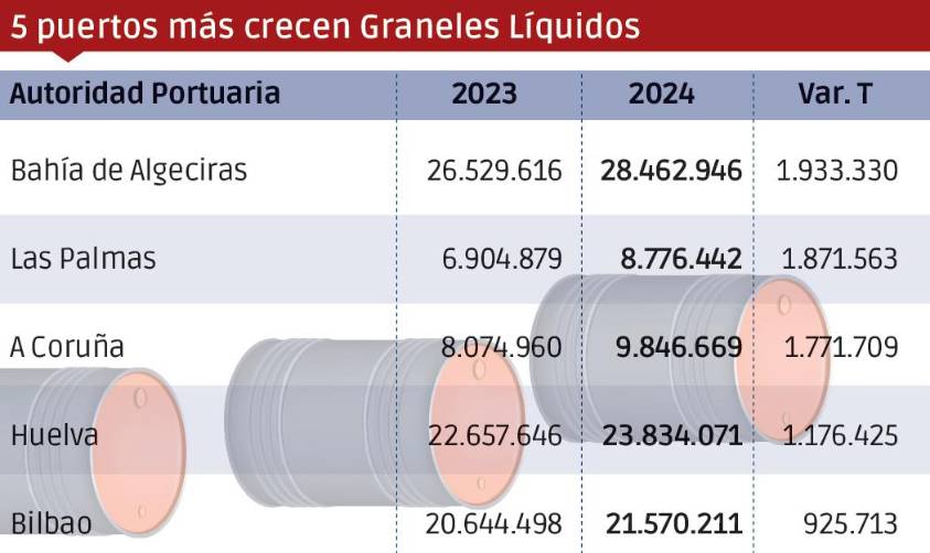 Puertos españoles 2024: Los “Más”