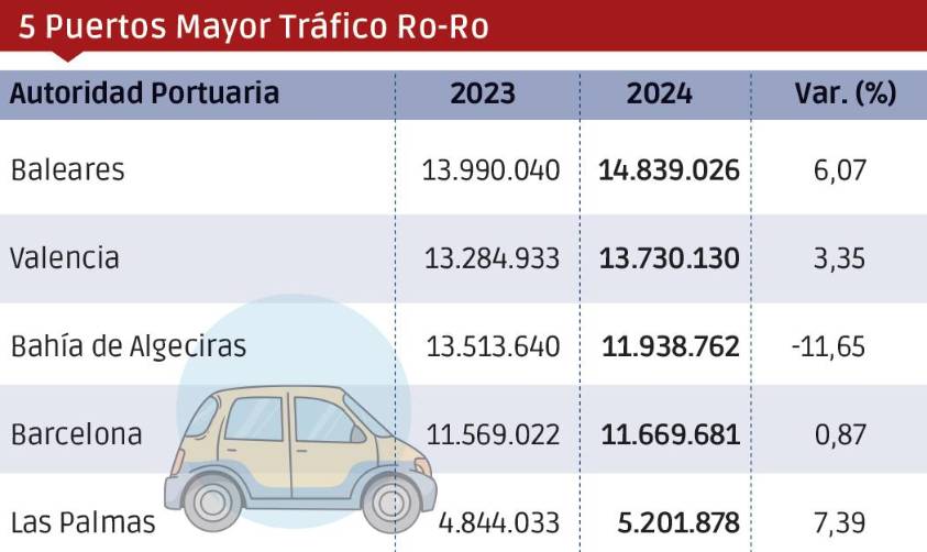 Puertos españoles 2024: Los “Más”