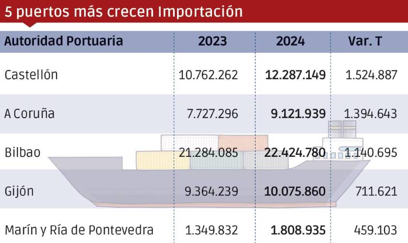 Puertos españoles 2024: Los “Más”