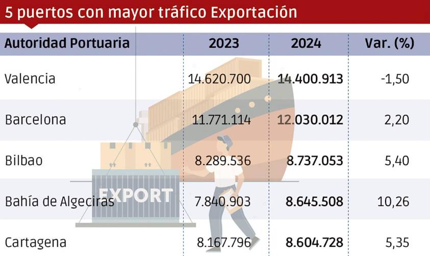 El comercio exterior en los puertos españoles crece un 1,85%