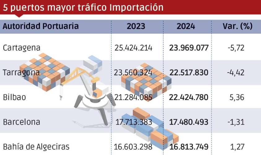 Puertos españoles 2024: Los “Más”