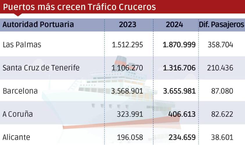 Puertos españoles 2024: Los “Más”