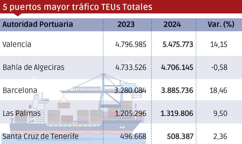 Puertos españoles 2024: Los “Más”